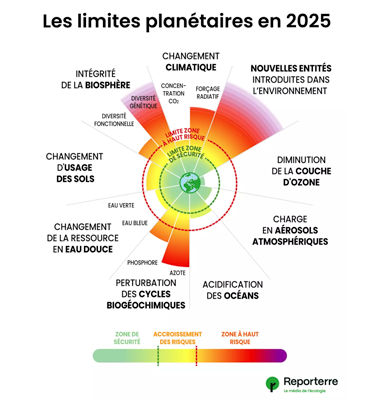 Limites planétaires, points de bascule : de quoi s'agit-il ?